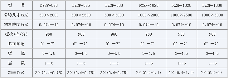 不銹鋼直線振動篩主要技術參數